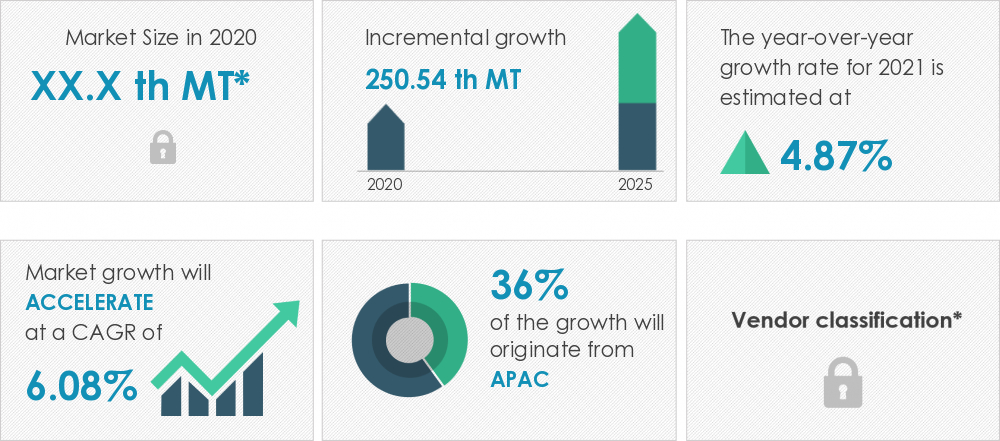 Highly Reactive Polyisobutylene Market Size